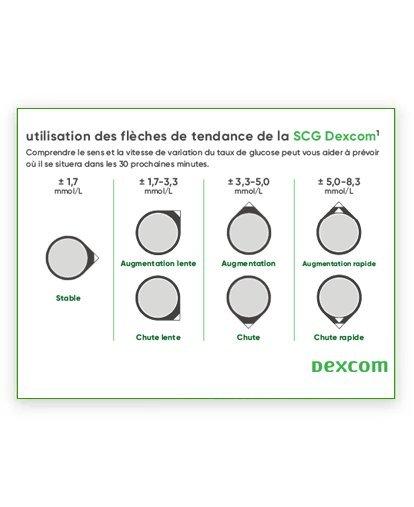 Flèches de tendance du SCG Dexcom
